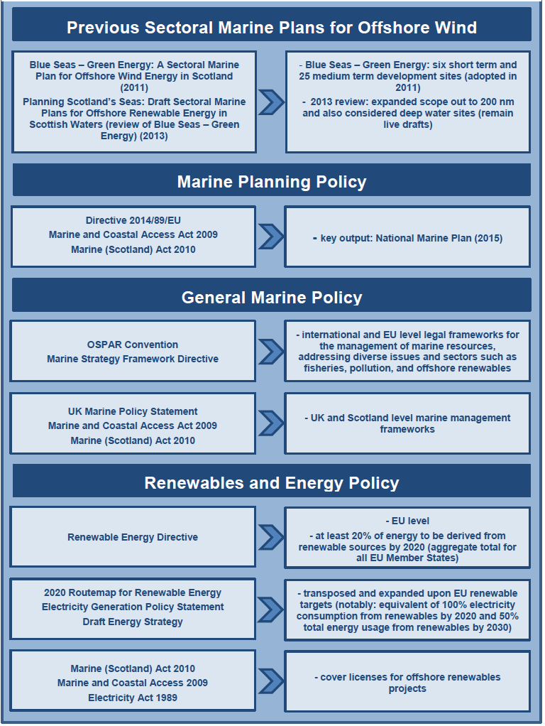 Figure 3 Broader policy context of the development of the Draft Plan