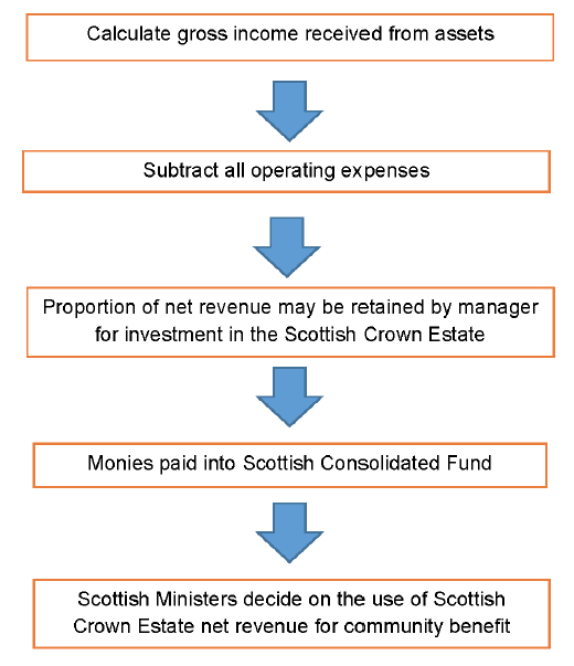Image 9: How revenue generated from Scottish Crown Estate assets is distributed