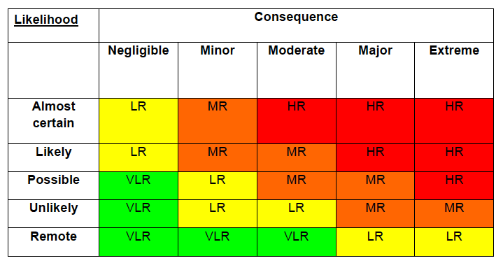 Figure 3: Risk Assessment Matrix