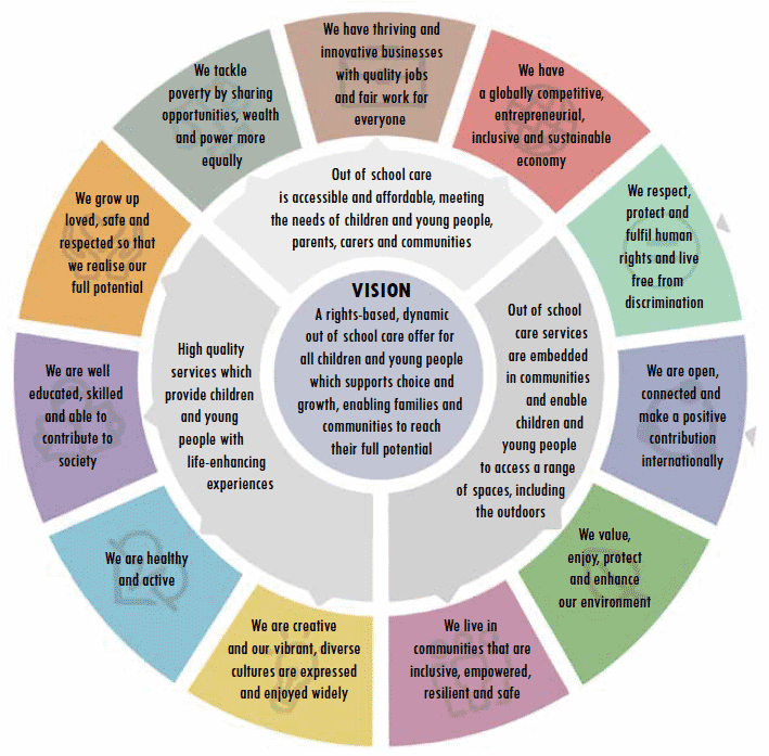 Figure 4: Links to the National Performance Framework