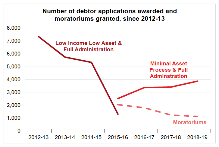 Chart 1 - Insolvency Activity - Pre and Post 1 April 2015 (including moratorium applications post 1 April 2015)