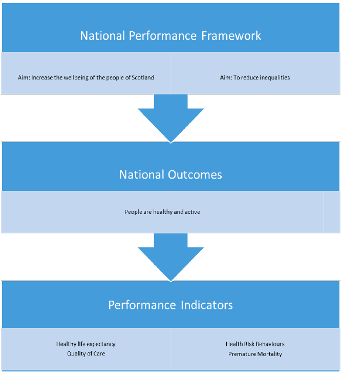 National Performance Framework - flow chart