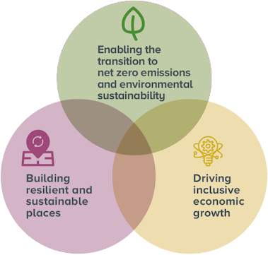 A Venn diagram representing support to deliver projects and programmes with improved outcomes and benefits within three themes: Enabling the transition to net zero emissions and environmental sustainability; Driving inclusive economic growth and Building resilient and sustainable places.