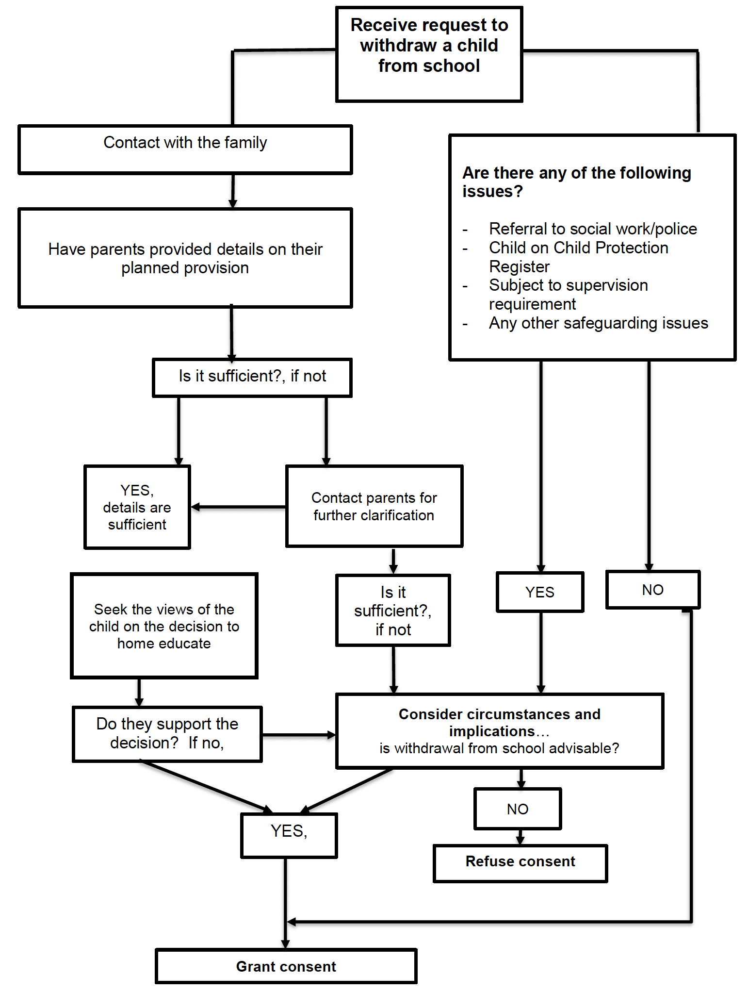 Withdrawing a child from school flowchart: Local Authority process