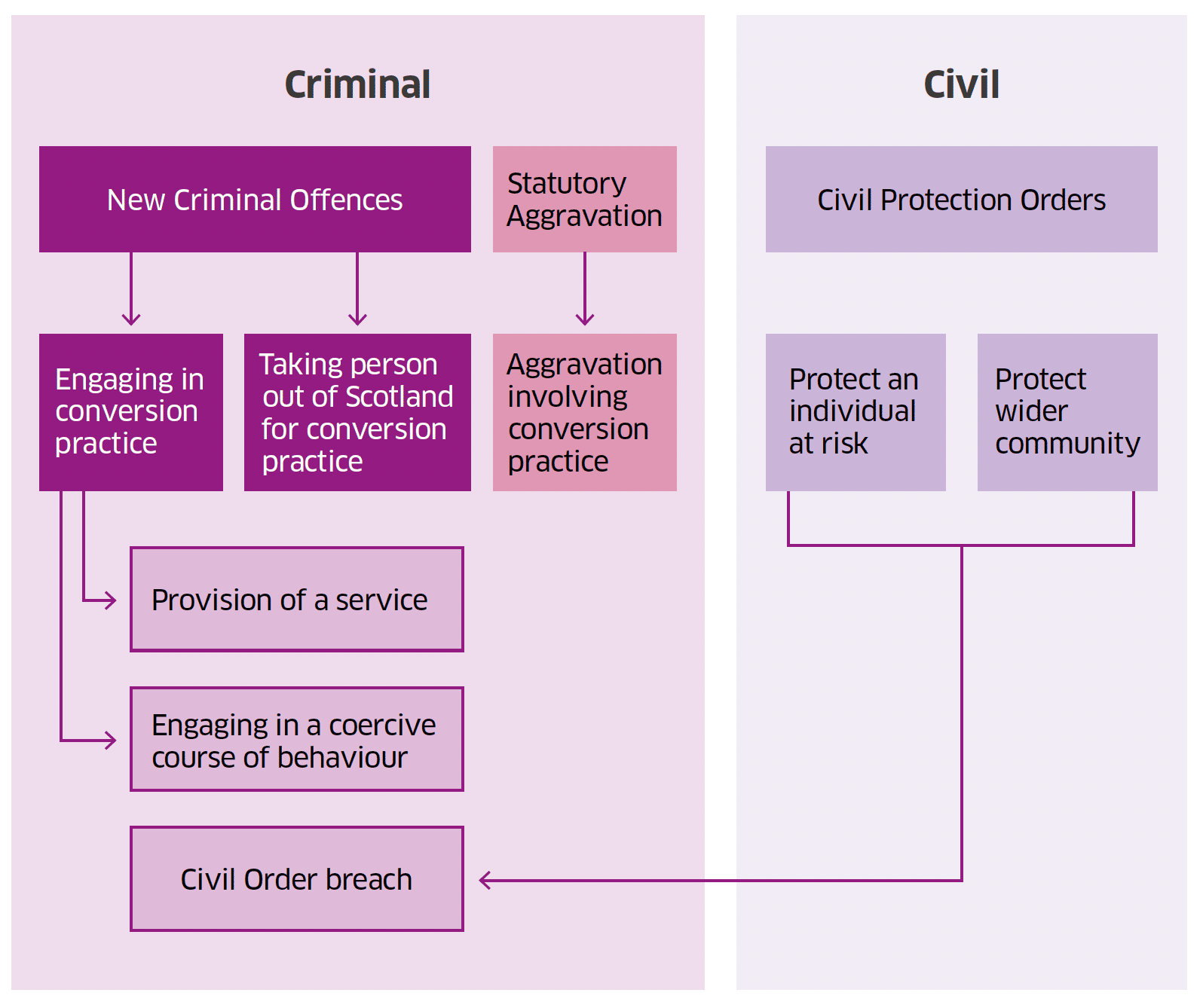 Proposed package of criminal and civil measures and how they work together to prevent and respond to conversion practices in Scotland.