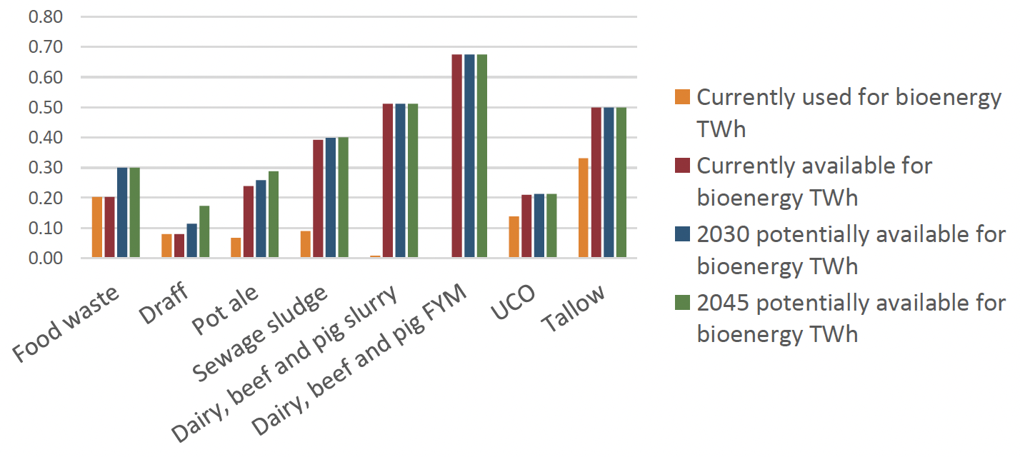 Bar graph which depicts the availability of wetter feedstocks for bioenergy, whereby different coloured bars represent different wetter bio-materials with potential for bioenergy (e.g. food waste, draff, pot ale, slurry etc.). The key conclusion from the graph is that there is no expected increased in potential (or availability) of these kind oof materials for bioenergy usage, in the period up to 2045.