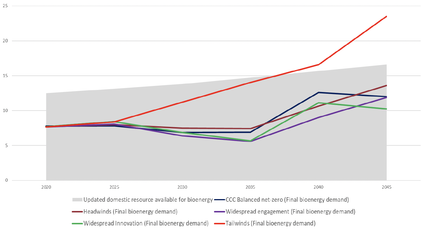 A line chart depicting the Climate Change Committee’s 6th Carbon Budget estimates for Scotland's bioenergy demand. The main conclusion from this chart is a projected increase in |Scottish bioenergy demand from 7.6 TWh in 2020 to 10.3-23.5 TWh in 2045.