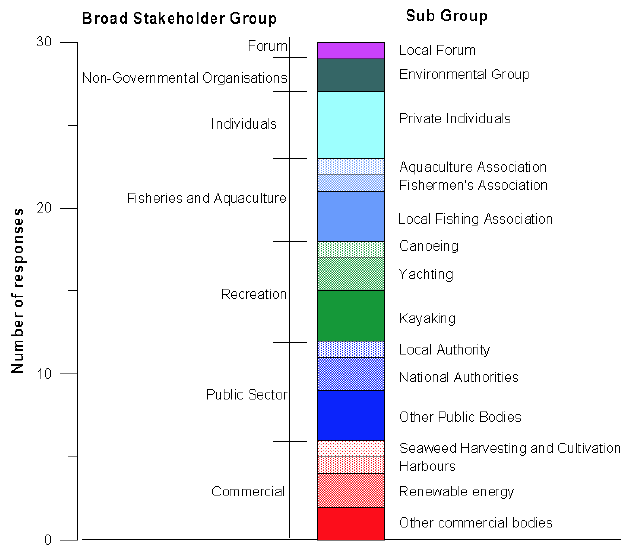Figure 2.2 Response Rates by Detailed Stakeholder Sub Group