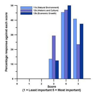 Figure 2.7 Percentage response for scores received for Questions 11b, 12b and 13b