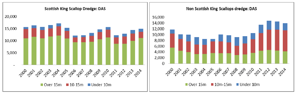 Figure 2: DAS by length of vessels in Scottish and the rUK dredging fleet from 2000 to 2014.