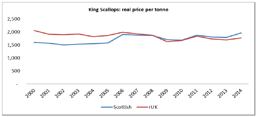 Figure 7: Average price per tonne for the Scottish and rUK fleet.