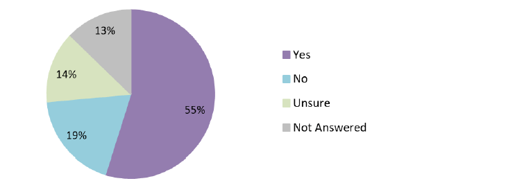 Figure 14: Responses to Question 13. Also see Table 15 (Annex 2: Quantitative Analysis).