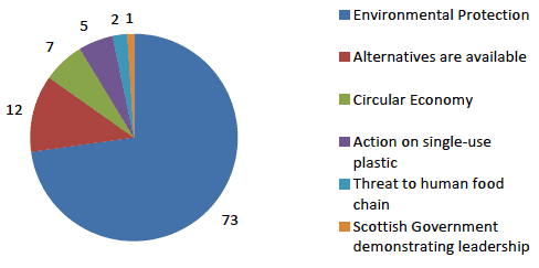 Figure 1. Reasons given for support of the proposal to legislate against plastic-stemmed cotton buds (%)