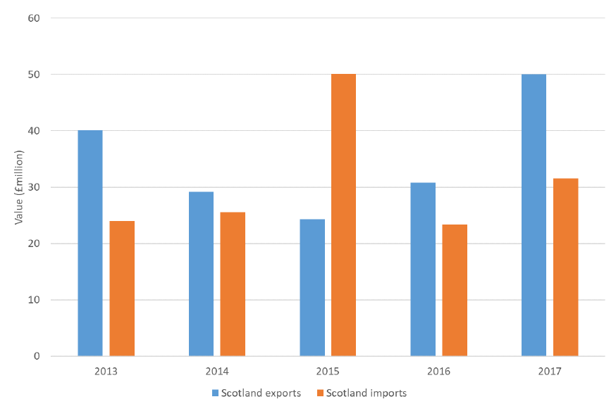 Chart 11: Scotland’s goods exports and imports with New Zealand, 2013 to 2017