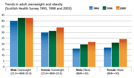 Trends in adult overweight and obesity (Scottish Health Survey 1995, 1998 and 2003)
