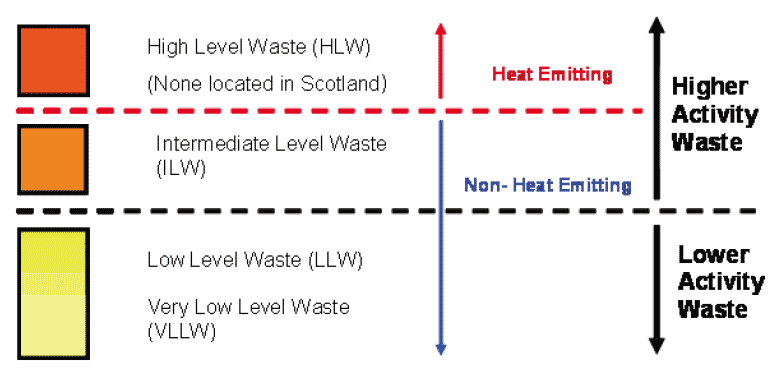 Figure 1: Diagram of Waste Categories (Source Scottish Government)