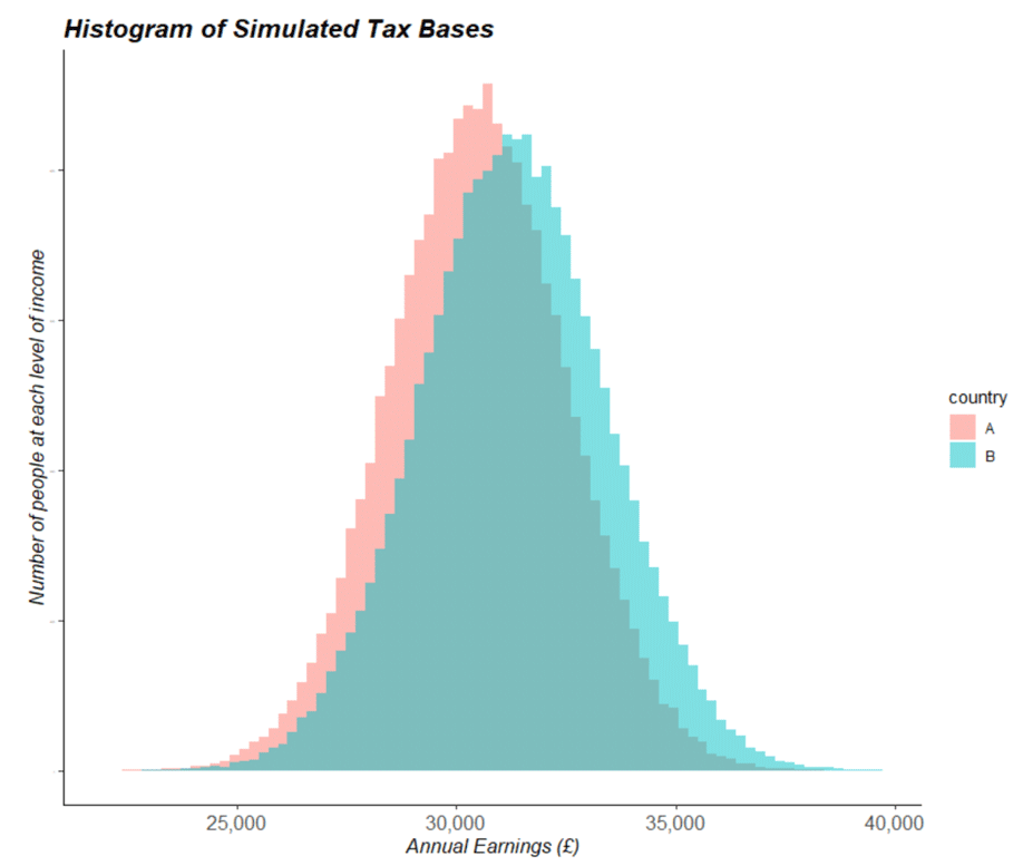 A histogram of a simulated tax base for two hypothetical countries (A and B)