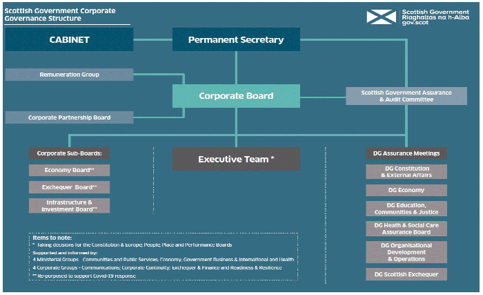 Structure of SG adapted corporate governance pre-June 2022