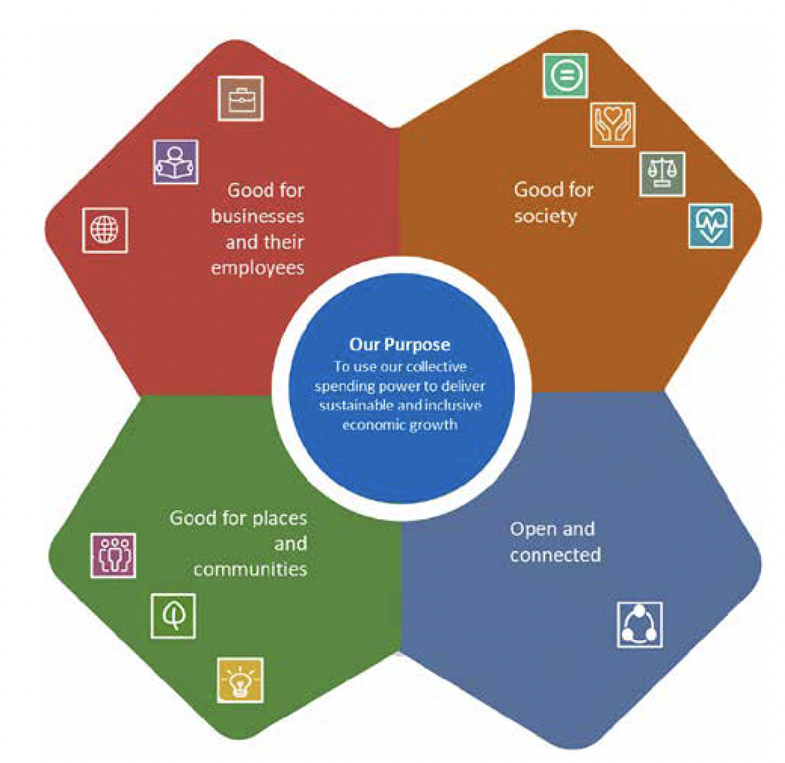 Visual diagram of the four outcomes of Scottish public sector procurement – Good for businesses and their employees, Good for society, Good for places and communities and Open and Connected. Including Our Purpose at the centre: To use our collective spending power to deliver sustainable and inclusive economic growth.