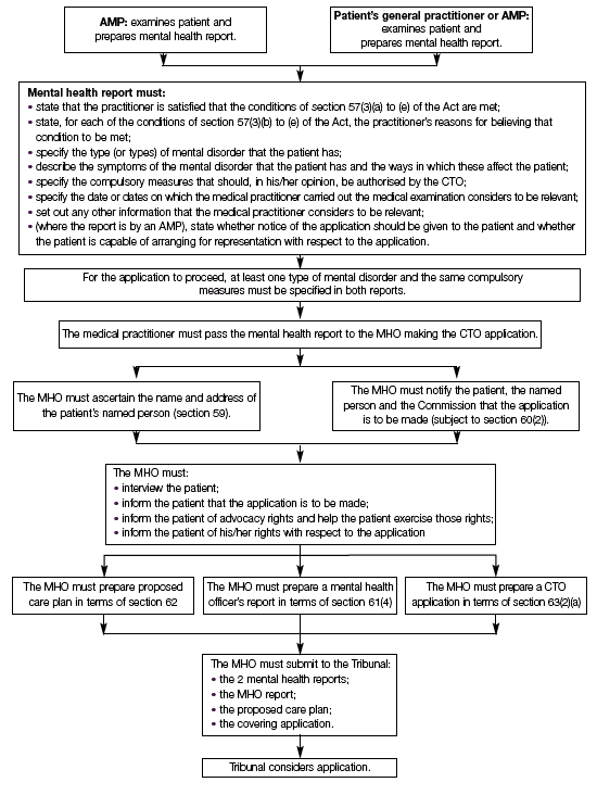 FLOWCHART OF STATUTORY DUTIES TO BE CARRIED OUT DURING THE CTO APPLICATION PROCESS (PART 7, CHAPTER 1)