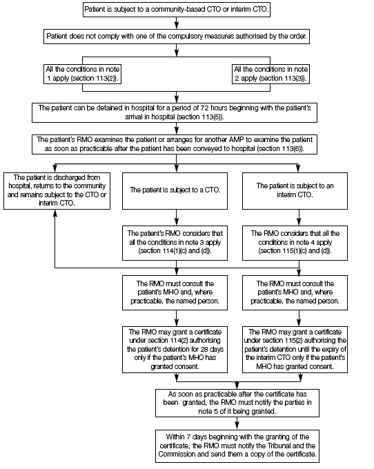 FLOWCHART ILLUSTRATING THE PROCEDURES TO BE FOLLOWED WHERE A PATIENT SUBJECT TO A COMMUNITY-BASED CTO OR INTERIM CTO DOES NOT COMPLY WITH A COMPULSORY MEASURE AUTHORISED IN THE ORDER
