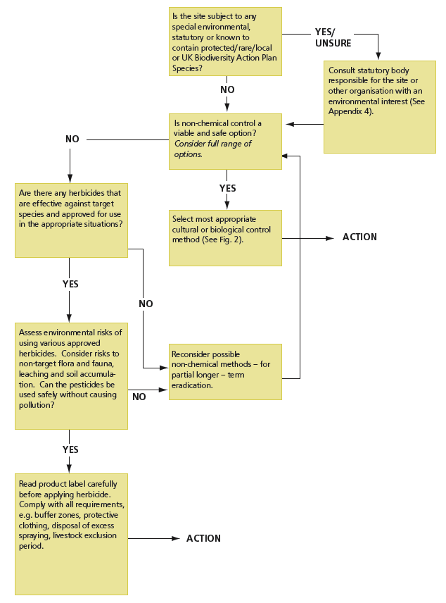 Figure 1. Decision Tree to Assist Selecting the Most Appropriate Control Method