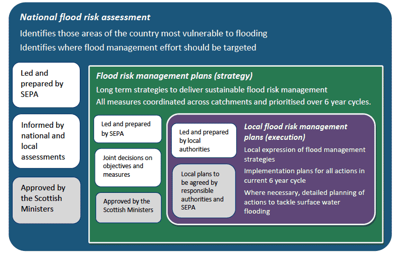 Figure 4 Roles and responsibilities in preparing flood risk management plans