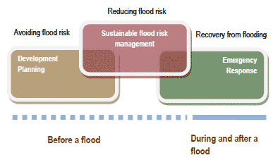 Figure 5 Three elements of flood risk management