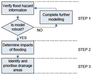 Figure 8. Overview of SWMP risk assessment process