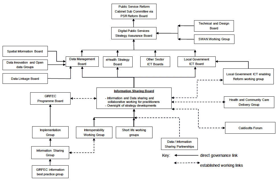 Information Sharing Board - Governance diagram