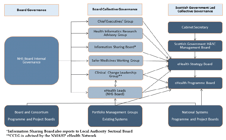 eHealth Governance Arrangements in Scotland