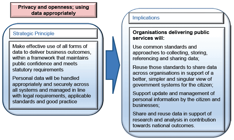 Privacy and openness; using data appropriately