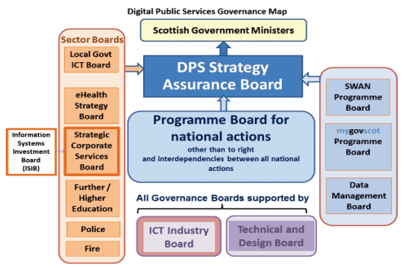Governance and Support Structure