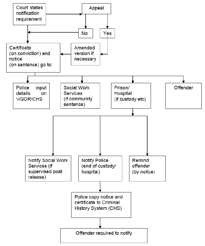 Chart 1: Sexual Offences Act 2003 Notification Process