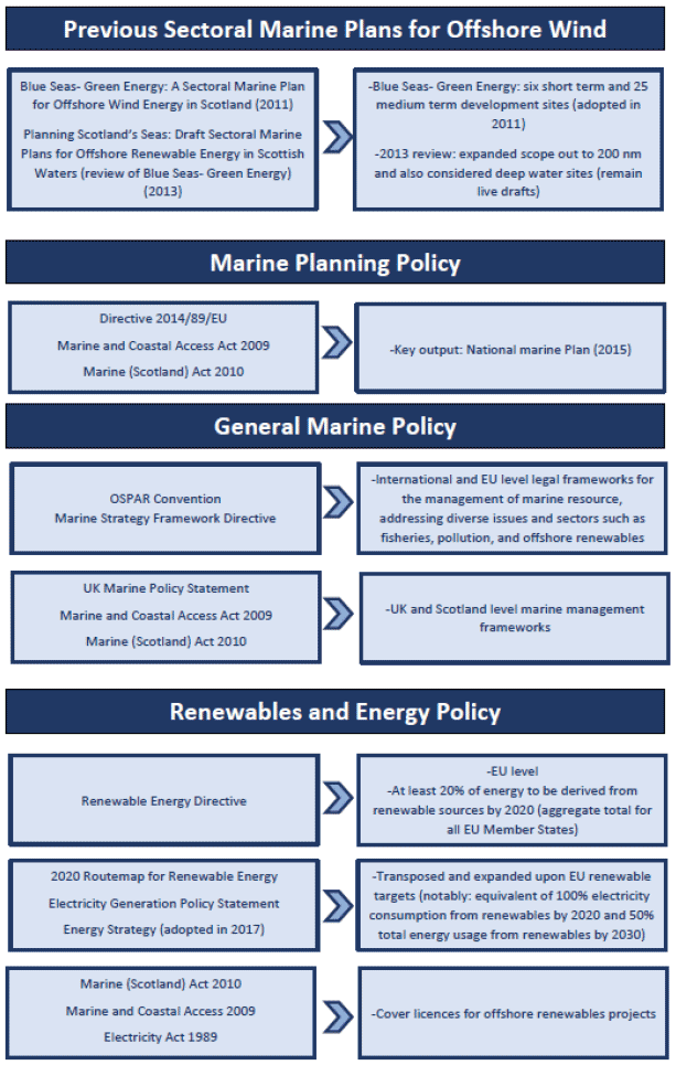 Figure 5 Policy context of the sectoral marine plan