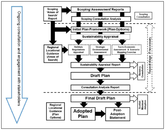 Sectoral marine Plan process diagram. Describes the stages of plan development from scoping through to adoption.