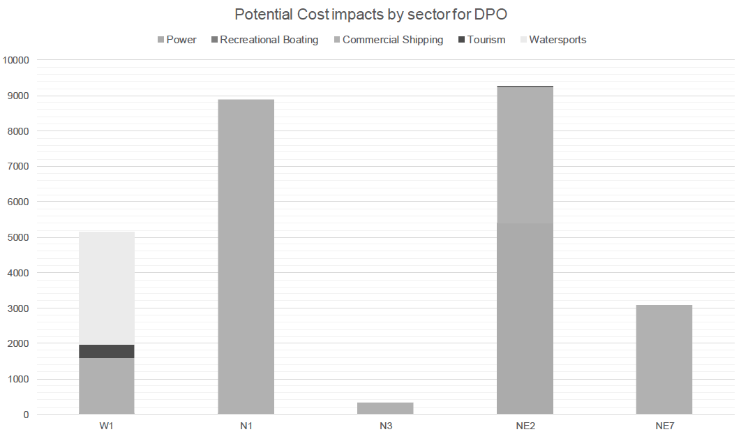 graph depicting the potential total costs for the 6 Draft Plan Options and displayed by sector. 