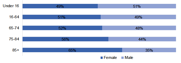 Bar chart showing the estimated population in Scotland by age and sex in mid-2019 (National Records of Scotland data)