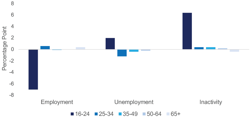 Chart showing that the largest changes in employment, unemployment and inactivity in Scotland from autumn 2019 to autumn 2020 were for people aged 16-24