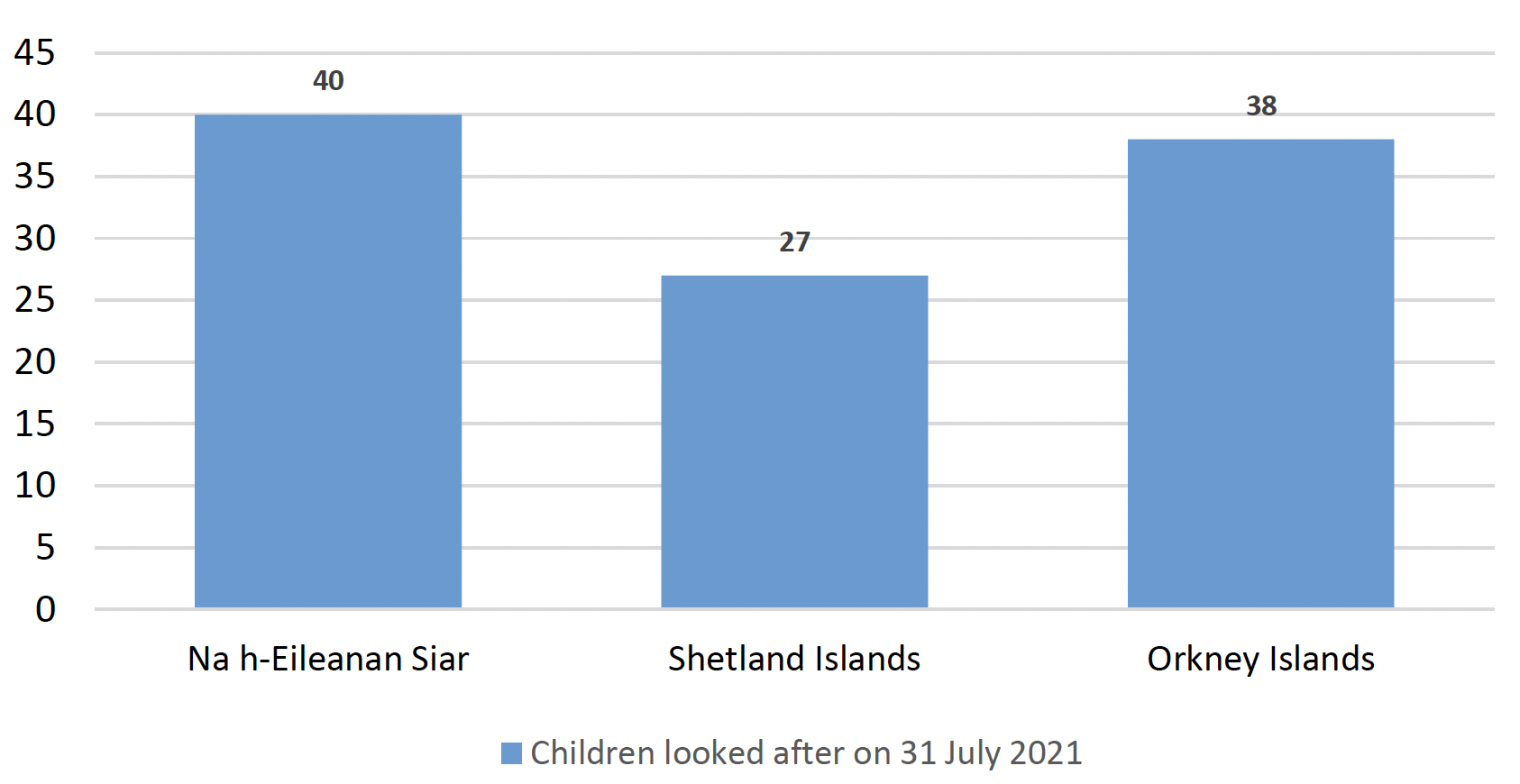 Graph showing total looked after children by local authority dated July 2021