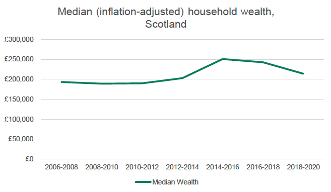 A graph showing the median (inflation adjusted) household wealth in Scotland between 2006-2008 and 2018-2020 using information from Scottish Government (2022) Wealth in Scotland 2006-2022.