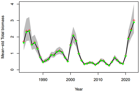 A line graph showing biomass of haddock per year between 1980 and 2022. Trends are summarised in Section 4.3.14.