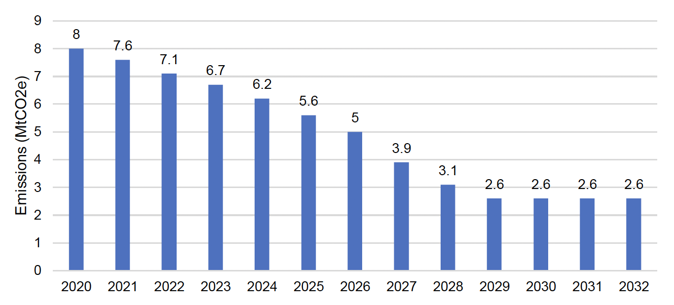 A bar chart showing the emissions reduction pathway for buildings. For 2020, the envelope is 8 MtCO2e. The envelope decreases annually until 2029 where the envelope is 2.6 MtCO2e. 