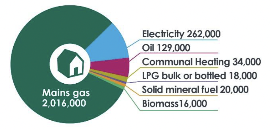 A pie chart showing the main heating fuel across Scottish housing for 2019. The largest part of the stock, just over 2 million dwellings, use mains gas. The next largest are those using electricity (262,000) and oil (129,000). Relatively small parts of the stock use other fuels, including communal heating, LPG bulk or bottled, solid mineral fuel, and biomass.