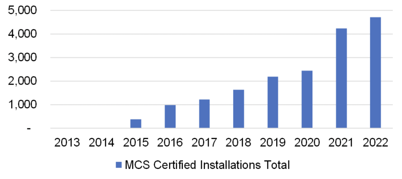 A bar chart showing annual certified installations of heat pumps in Scotland. For 2013 and 2014, there are no installations recorded. The number increases annually to nearly 5,000 in 2022.
