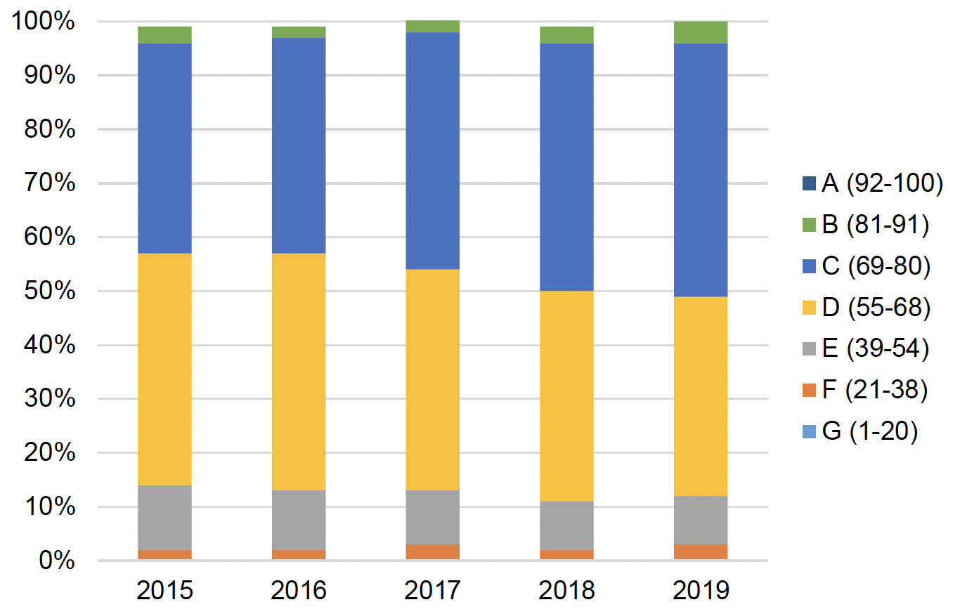A bar chart showing the proportion of the Scottish housing stock by EPC band for the period 2015-2019. In all years, the majority of dwellings are in bands C and D, with the proportion achieving band C gradually increasing year on year.