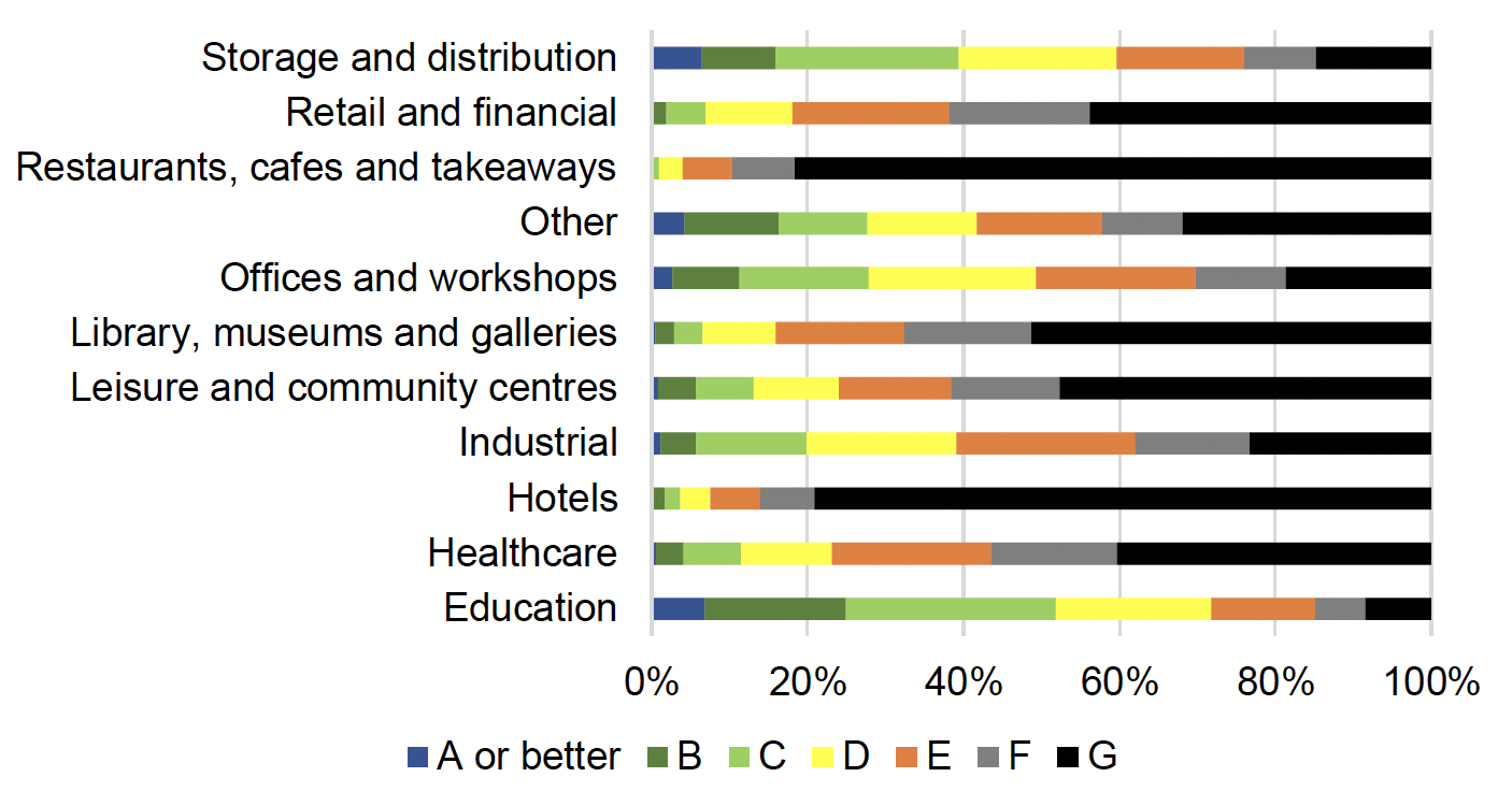 A bar chart showing the proportion of the Scottish non-domestic buildings in 2022 by sector. The sectors with the highest proportion of band A buildings are storage and distribution and education. The sectors with the highest proportion of band G buildings are restaurants, cafes and takeaways, hotels, and libraries, museums and galleries.