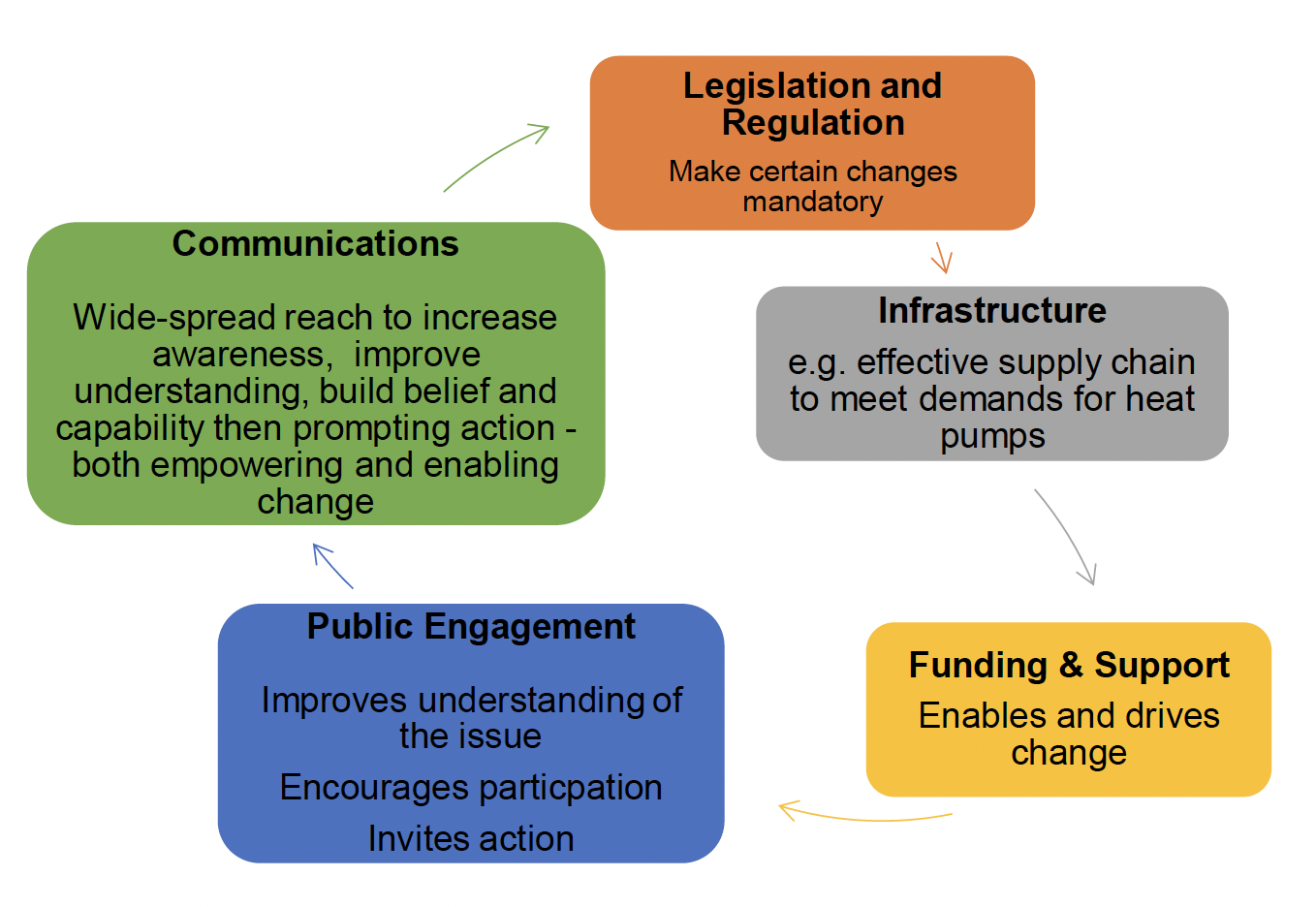 A circular flow chart showing the process between communications, legislation and regulation, infrastructure, funding and support, and public engagement.