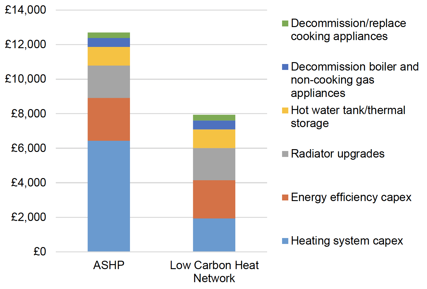 A bar chart showing the estimated total cost for a dwelling using fossil fuel heating to move to clean heating, either ASHP or a Low Carbon Heat Network. Costs included are the heating system itself, energy efficiency, radiator upgrades, hot water tank/thermal storage, and decommissioning the boiler and cooking and non-cooking appliances. For the ASHP, the total cost is nearly £13,000, with the largest part coming from the ASHP itself. For the heat network, the total cost is nearly £8,000, with the heat network itself costing a little under £2,000.