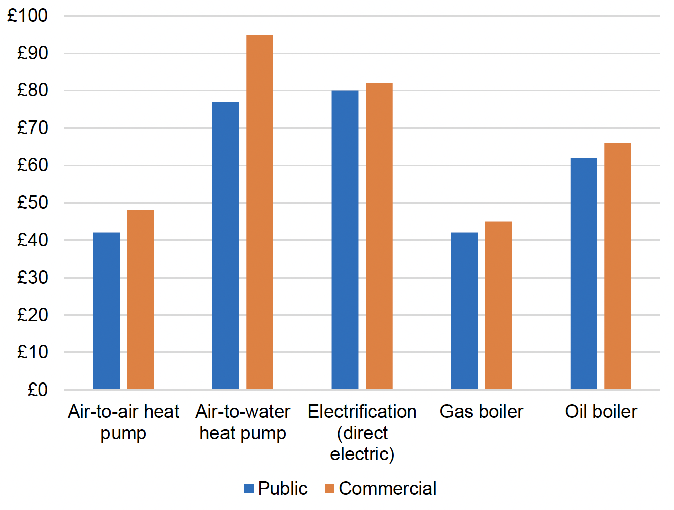 A bar chart showing estimated cost per MWh for air-to-air heat pumps, air-to-water heat pumps, direct electric, gas boilers and oil boilers in the non-domestic buildings sector. The highest per MWh costs are for air-to-water heat pumps (£77-£95) and direct electric (around £80). The lowest per MWh costs are for air-to-air heat pumps (£42-£48) and gas boilers (£42-£45).
